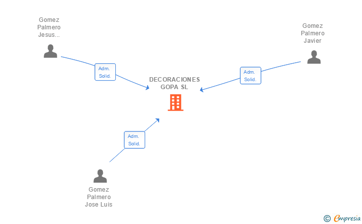 Vinculaciones societarias de DECORACIONES GOPA SL