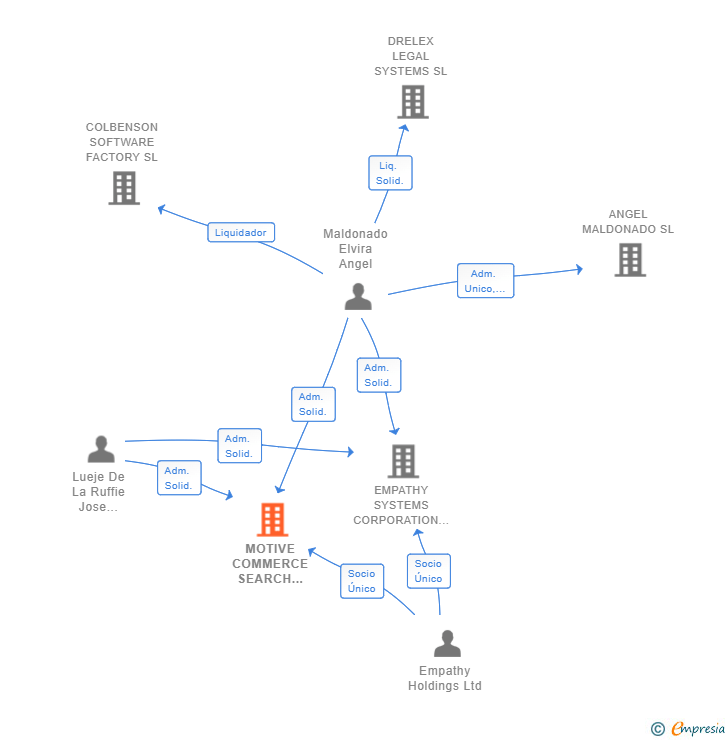 Vinculaciones societarias de MOTIVE COMMERCE SEARCH CORP SL