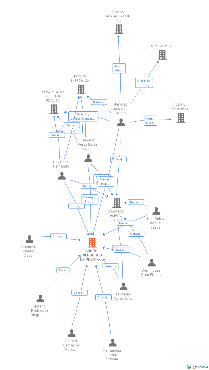 Vinculaciones societarias de GRUPO ENERGETICO DE PUERTO REAL SA