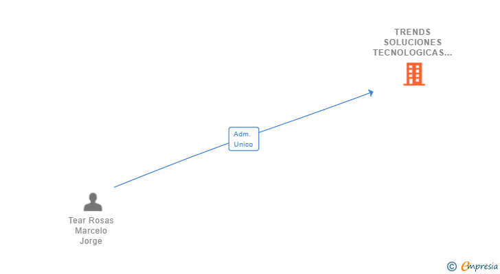Vinculaciones societarias de TRENDS SOLUCIONES TECNOLOGICAS SL