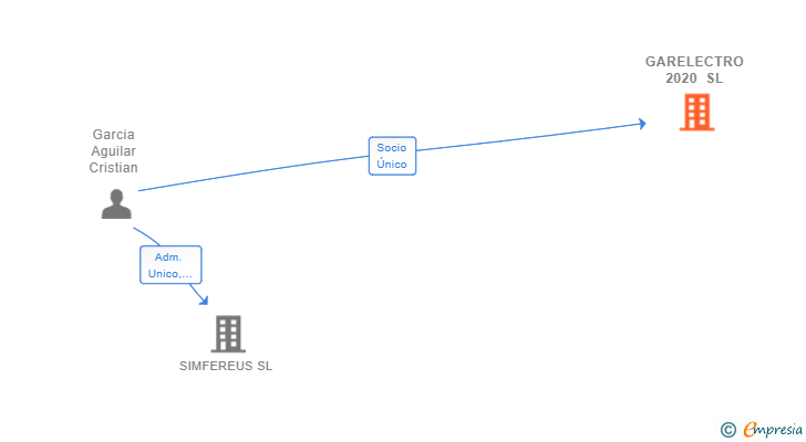 Vinculaciones societarias de GARELECTRO 2020 SL (EXTINGUIDA)