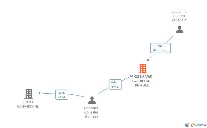 Vinculaciones societarias de EXCLUSIVAS LA CAPITAL DPS SLL