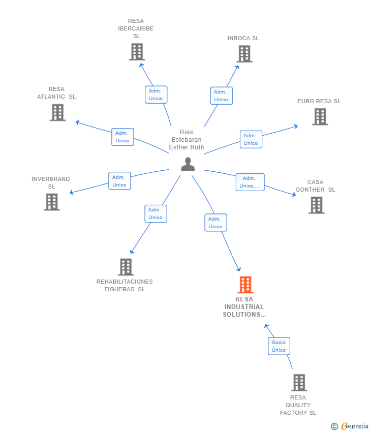 Vinculaciones societarias de RESA INDUSTRIAL SOLUTIONS SL