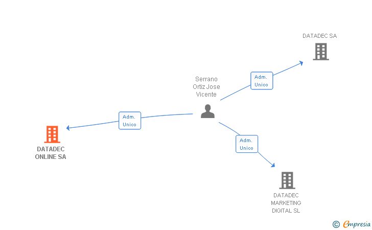 Vinculaciones societarias de DATADEC ONLINE SA