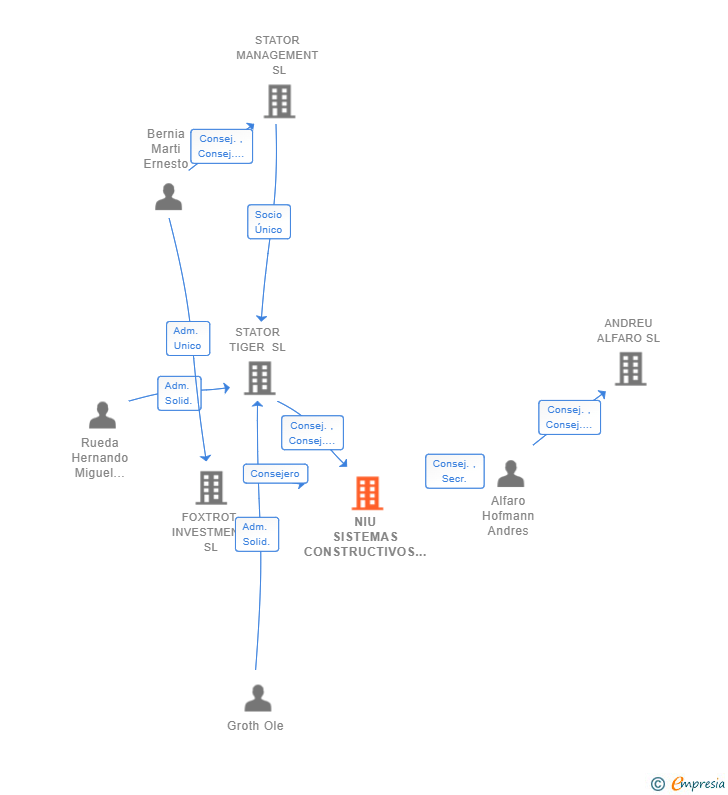 Vinculaciones societarias de NIU SISTEMAS CONSTRUCTIVOS INDUSTRIALIZADOS SL