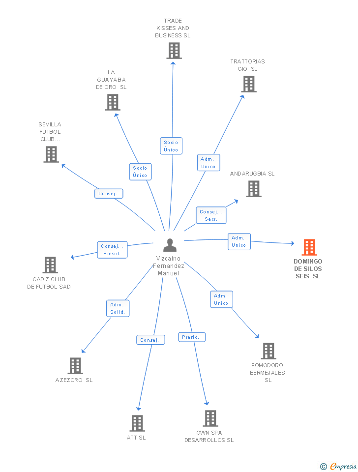 Vinculaciones societarias de DOMINGO DE SILOS SEIS SL