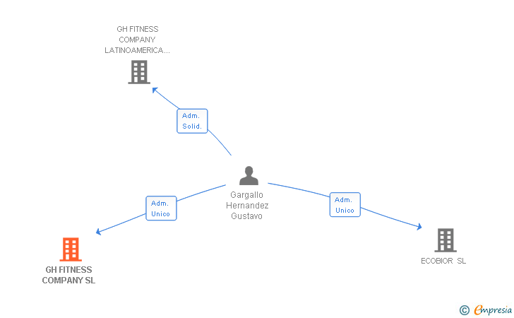 Vinculaciones societarias de GH FITNESS COMPANY SL