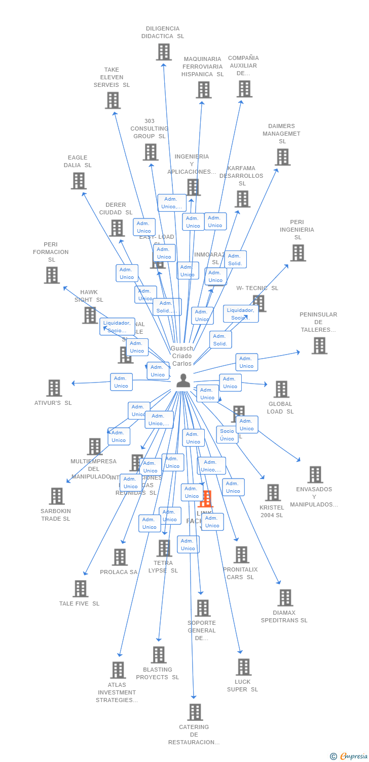 Vinculaciones societarias de LINK FACHADAS Y REFORMAS SL