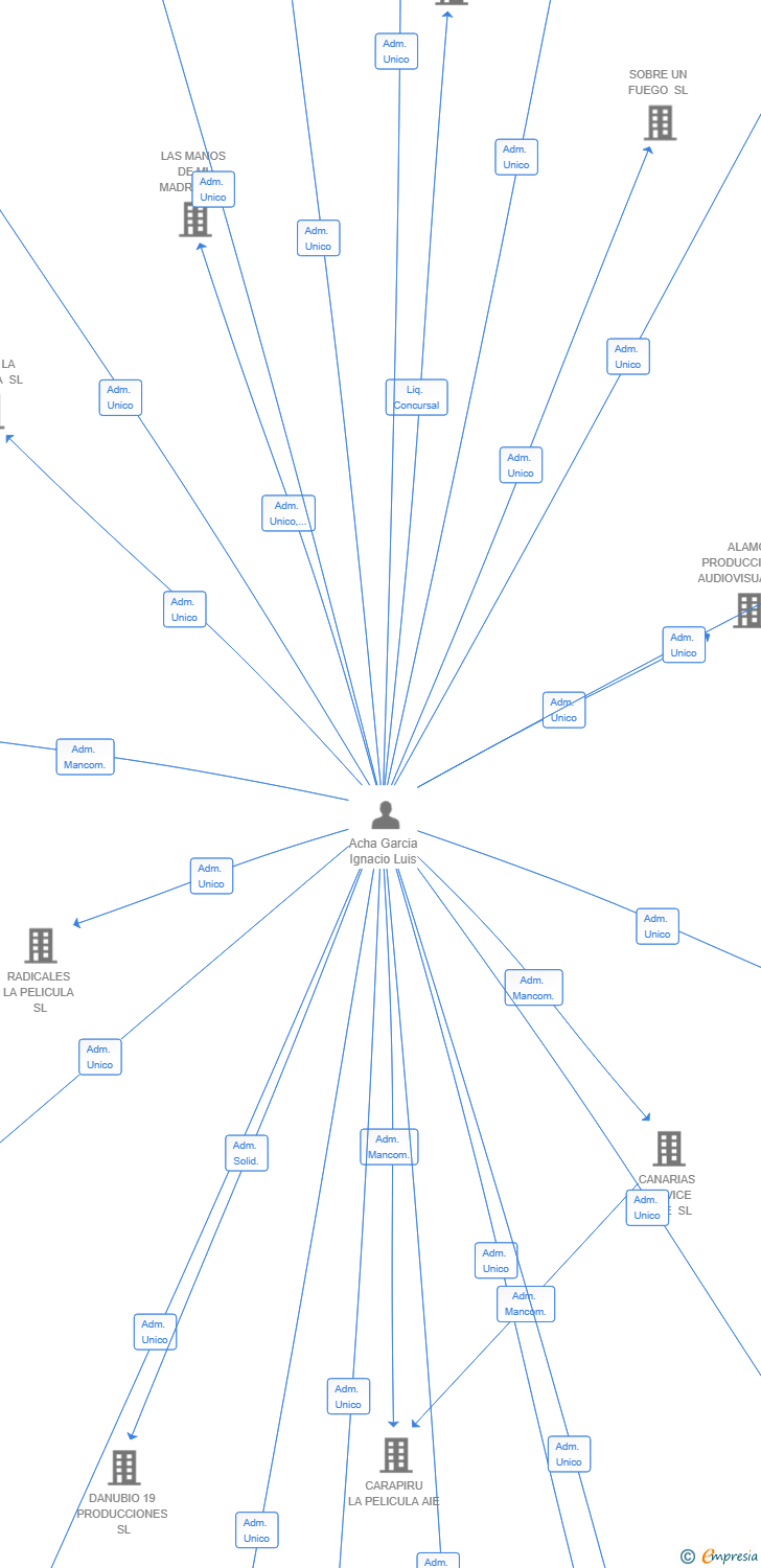 Vinculaciones societarias de EL LABERINTO DE LAS MARIPOSAS SL