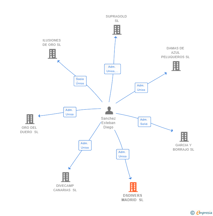 Vinculaciones societarias de DSDIVERS MADRID SL