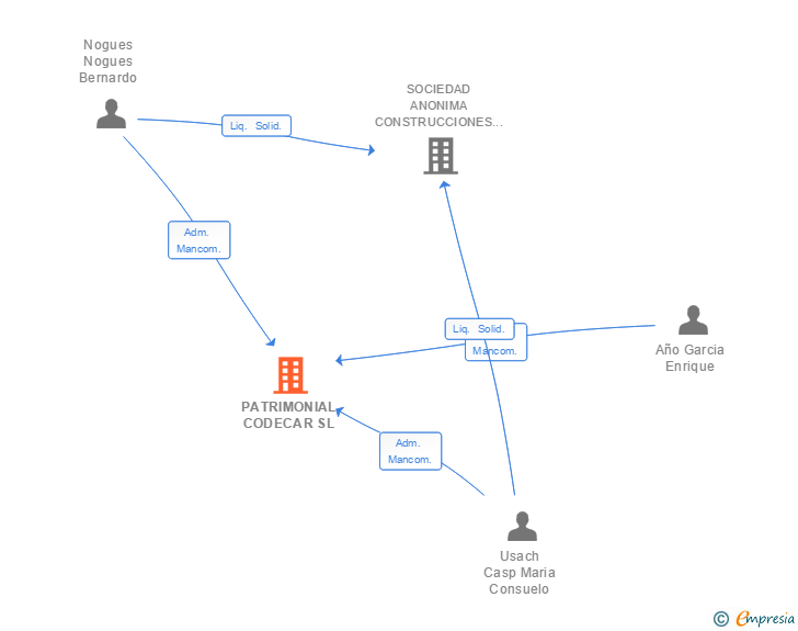 Vinculaciones societarias de PATRIMONIAL CODECAR SL