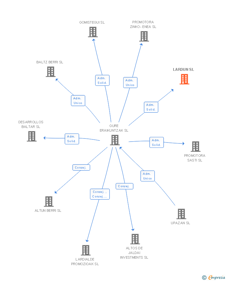 Vinculaciones societarias de LARDUN SL