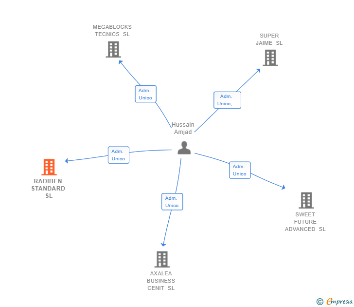 Vinculaciones societarias de RADIBEN STANDARD SL