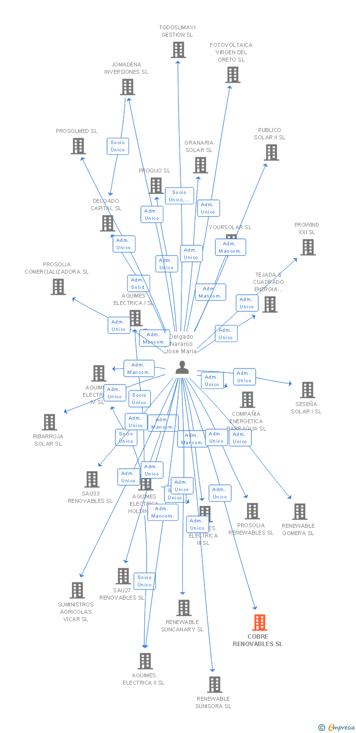 Vinculaciones societarias de COBRE RENOVABLES SL