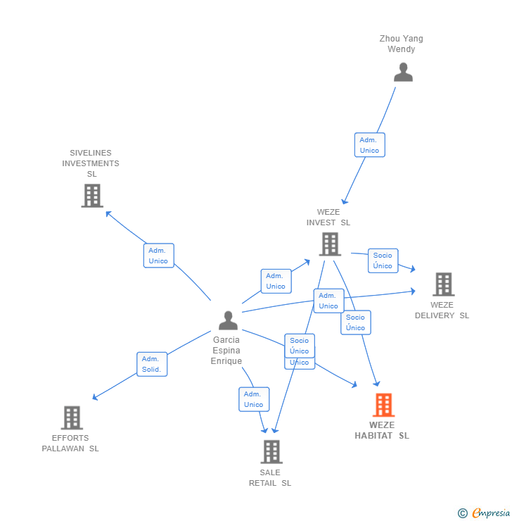 Vinculaciones societarias de WEZE HABITAT SL