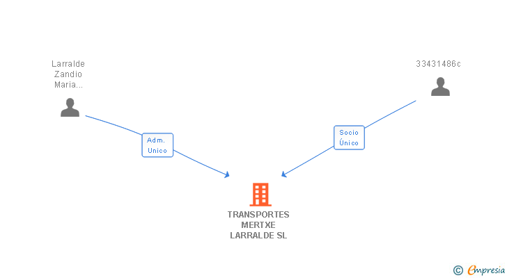 Vinculaciones societarias de TRANSPORTES MERTXE LARRALDE SL