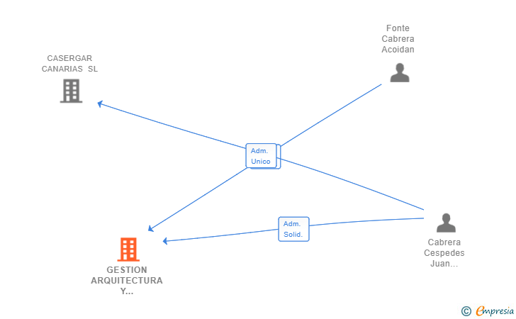 Vinculaciones societarias de GESTION ARQUITECTURA Y CONSTRUCCION 3.0 LPA SL