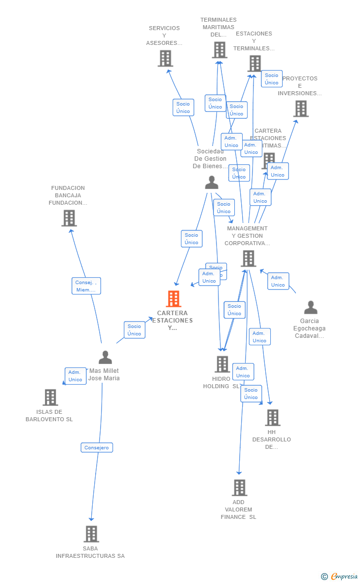Vinculaciones societarias de CARTERA ESTACIONES Y TERMINALES SL