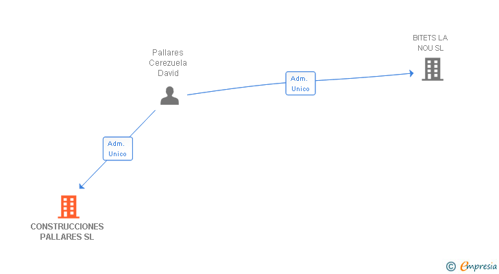 Vinculaciones societarias de CONSTRUCCIONES PALLARES SL