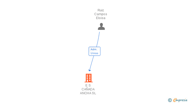 Vinculaciones societarias de E S CAÑADA ANCHA SL