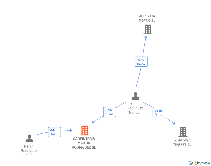 Vinculaciones societarias de CARPINTERIA MARTIN RODRIGUEZ SL