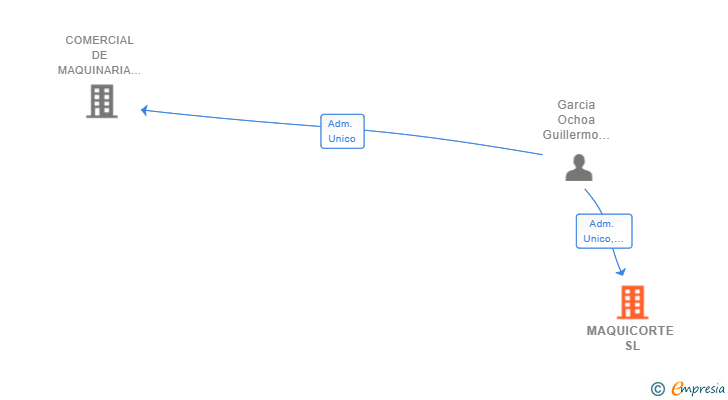 Vinculaciones societarias de MAQUICORTE SL