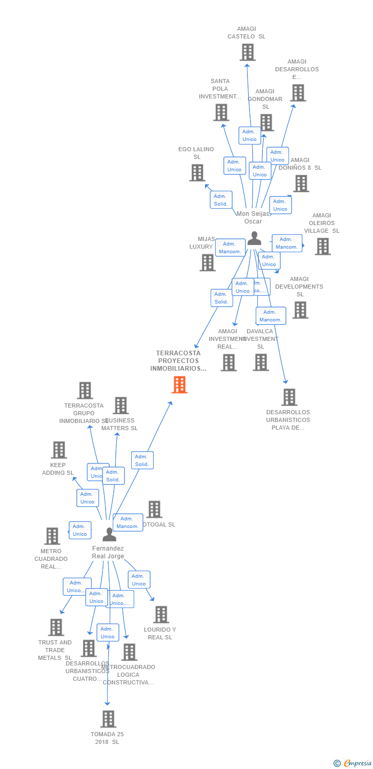 Vinculaciones societarias de TERRACOSTA PROYECTOS INMOBILIARIOS SL