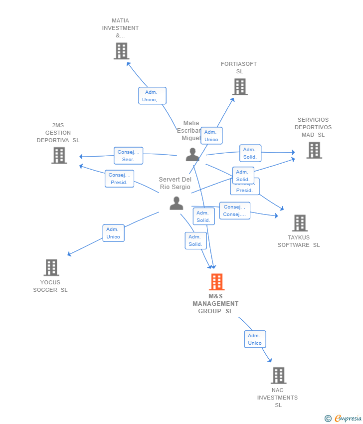 Vinculaciones societarias de M&S MANAGEMENT GROUP SL