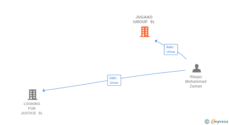 Vinculaciones societarias de JUGAAD GROUP SL