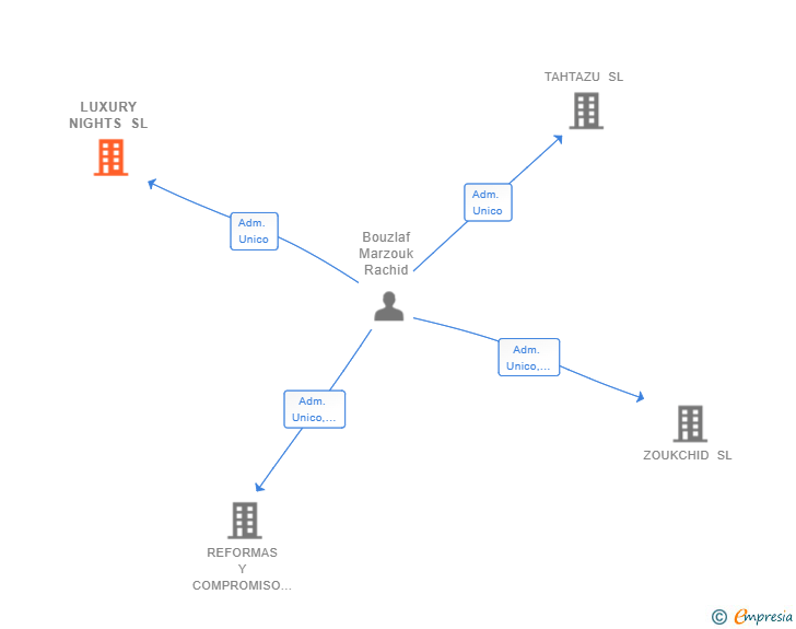 Vinculaciones societarias de LUXURY NIGHTS SL