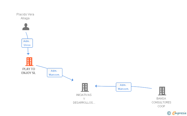 Vinculaciones societarias de PLAY TO ENJOY SL