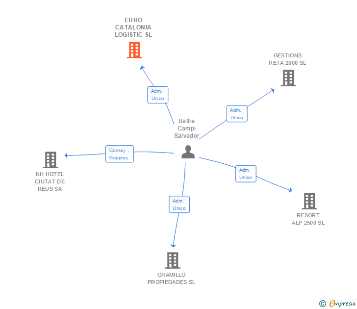 Vinculaciones societarias de EURO CATALONIA LOGISTIC SL