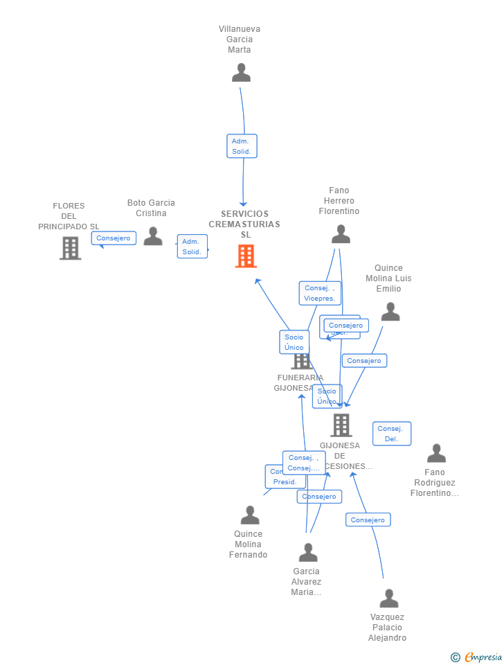Vinculaciones societarias de SERVICIOS CREMASTURIAS SL