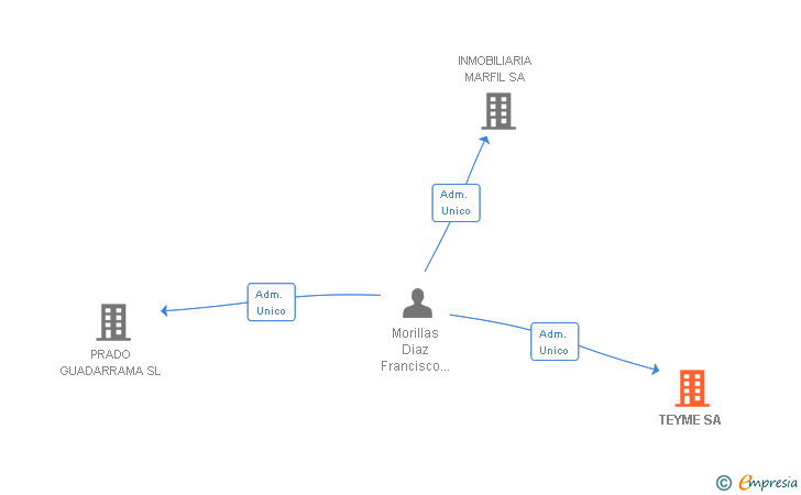 Vinculaciones societarias de TEYME SA