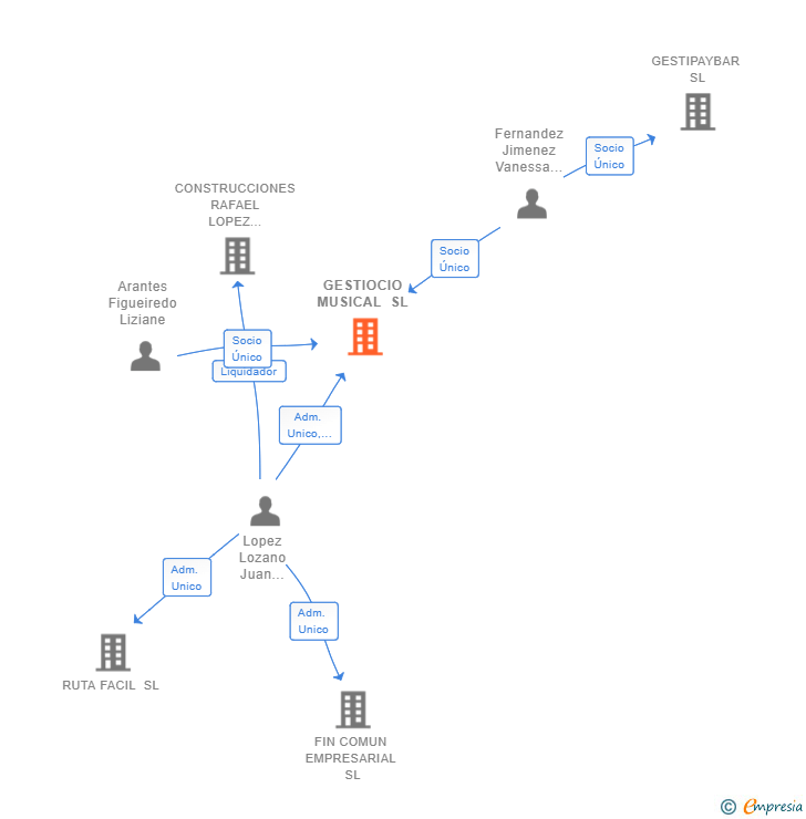 Vinculaciones societarias de GESTIOCIO MUSICAL SL
