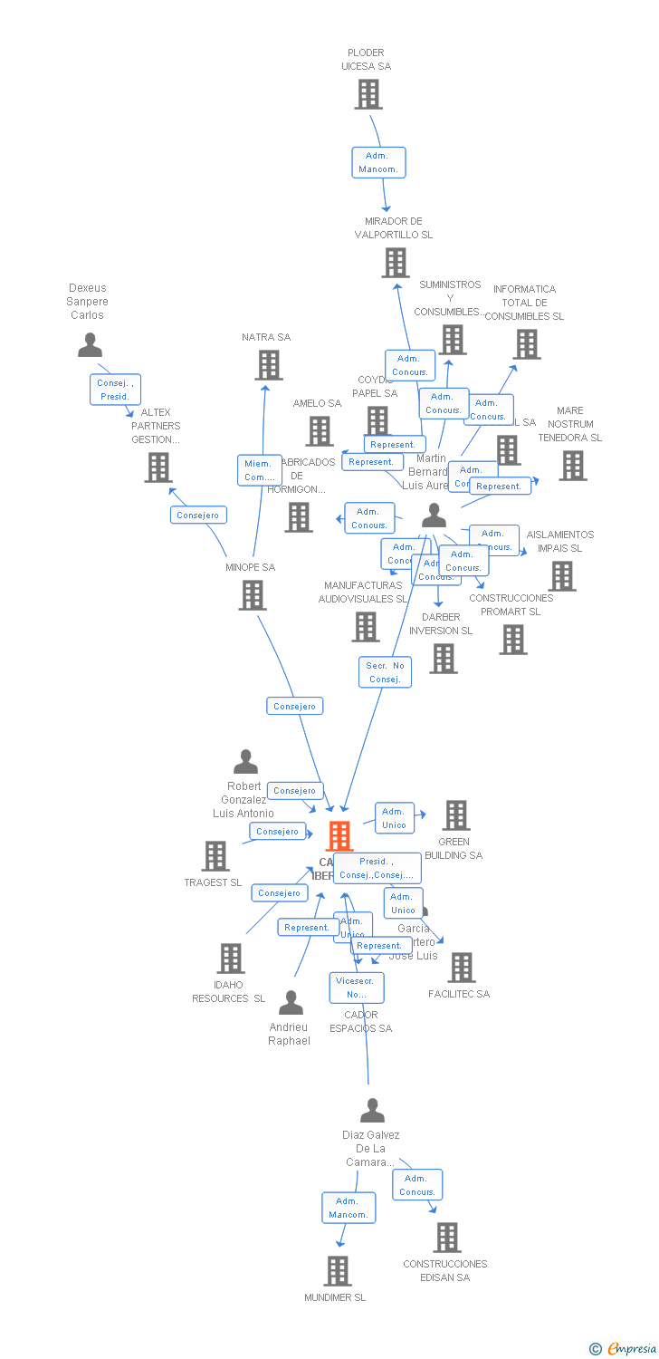 Vinculaciones societarias de CADOR IBERIA SA