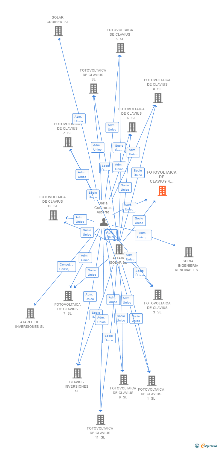 Vinculaciones societarias de FOTOVOLTAICA DE CLAVIUS 4 SL