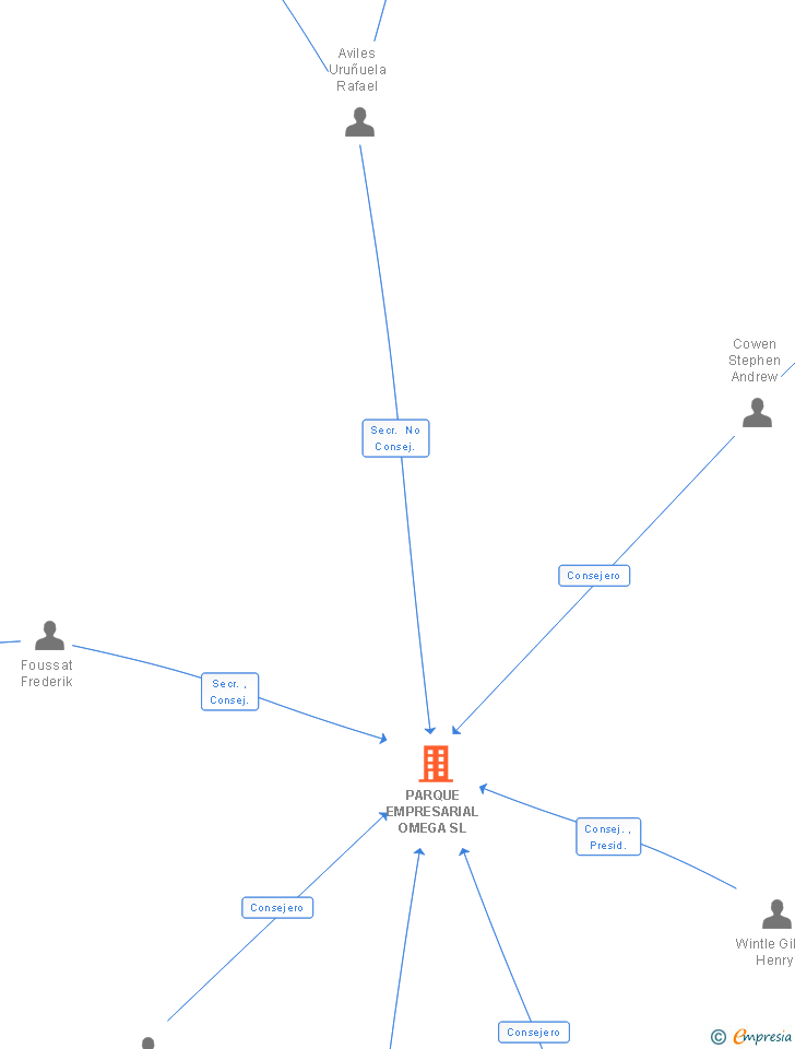 Vinculaciones societarias de PARQUE EMPRESARIAL OMEGA SL