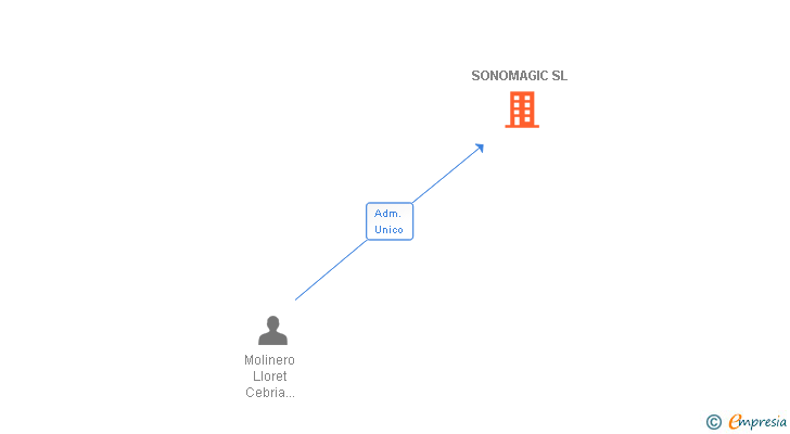 Vinculaciones societarias de SONOMAGIC SL