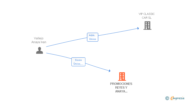 Vinculaciones societarias de PROMOCIONES REYES Y ANAYA GRANADA SL