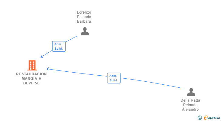 Vinculaciones societarias de RESTAURACION MANGIA E BEVI SL