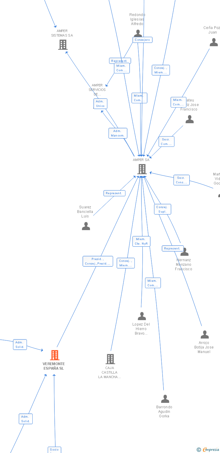 Vinculaciones societarias de VEREMONTE ESPAÑA SL