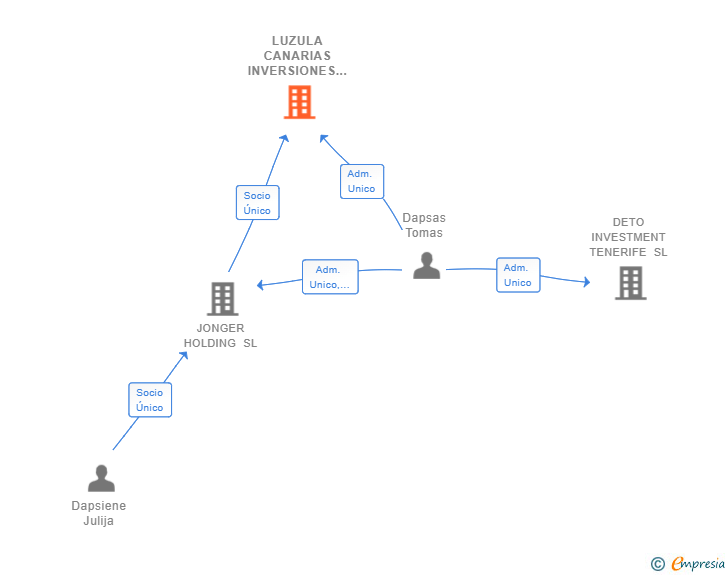 Vinculaciones societarias de LUZULA CANARIAS INVERSIONES SL