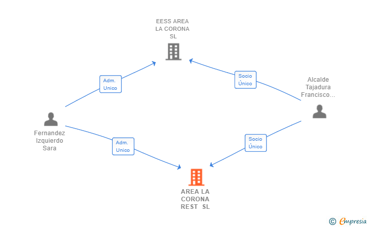 Vinculaciones societarias de AREA LA CORONA REST SL