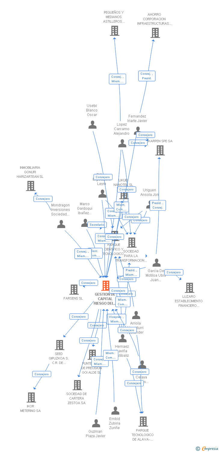 Vinculaciones societarias de GESTION DE CAPITAL RIESGO DEL PAIS VASCO SGEIC SA