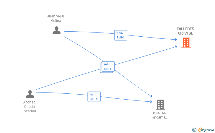 Vinculaciones societarias de TALLERES CRI VI SL