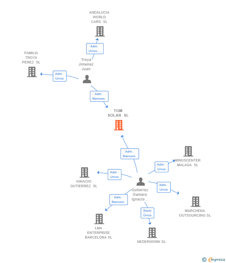 Vinculaciones societarias de TGM SOLAR SL