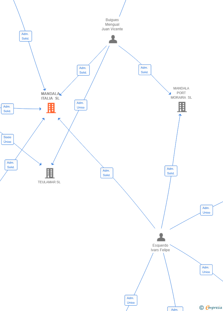 Vinculaciones societarias de MANDALA ITALIA SL