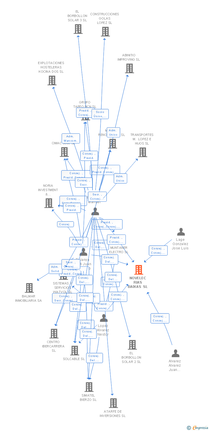 Vinculaciones societarias de NOVELEC RIAS BAIXAS SL