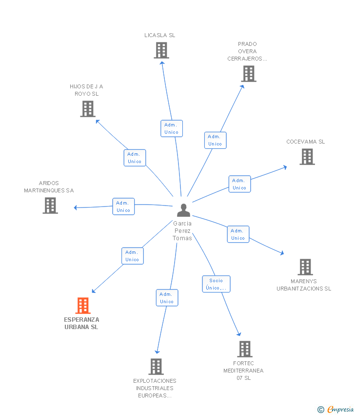 Vinculaciones societarias de ESPERANZA URBANA SL